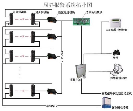 防盗报警体系 